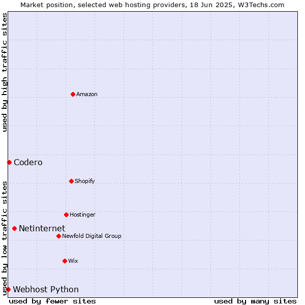 Market position of Netinternet vs. Codero vs. Webhost Python