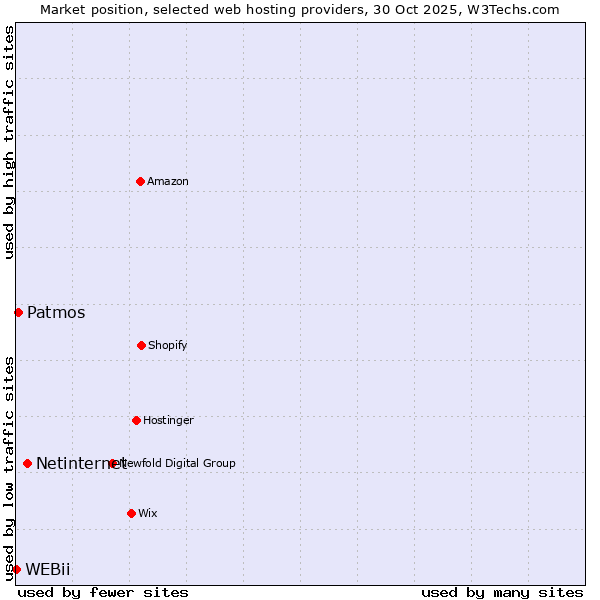 Market position of Netinternet vs. Patmos vs. WEBii