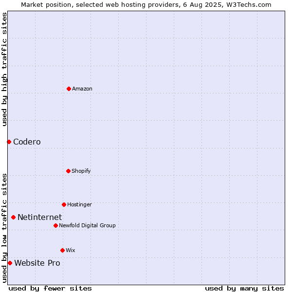 Market position of Netinternet vs. Website Pro vs. Codero