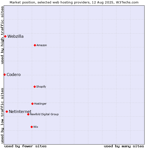Market position of Netinternet vs. Webzilla vs. Codero