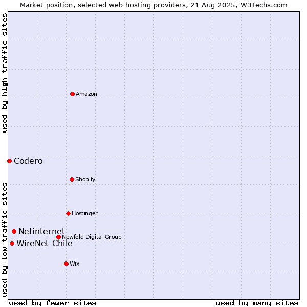 Market position of Netinternet vs. WireNet Chile vs. Codero