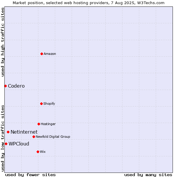 Market position of Netinternet vs. WPCloud vs. Codero