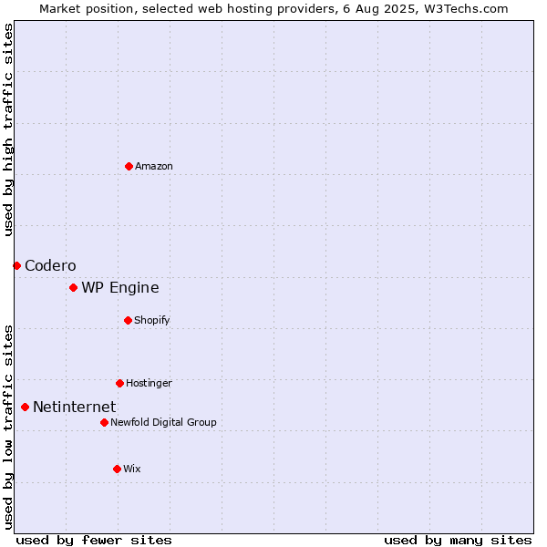 Market position of WP Engine vs. Netinternet vs. Codero