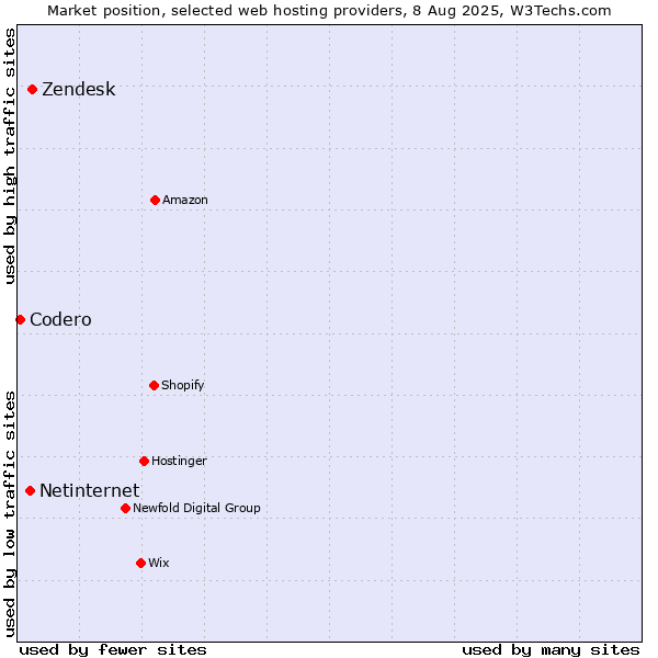Market position of Zendesk vs. Netinternet vs. Codero