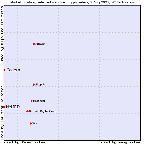 Market position of Codero vs. NetIRD