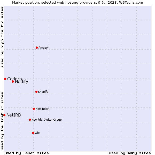 Market position of Netlify vs. Codero vs. NetIRD