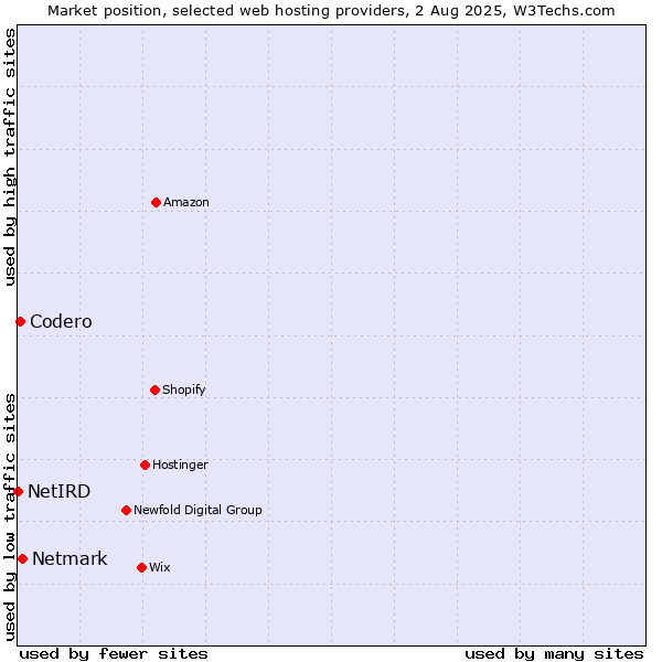 Market position of Netmark vs. Codero vs. NetIRD