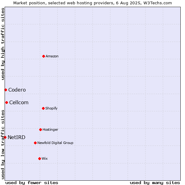 Market position of Cellcom vs. Codero vs. NetIRD