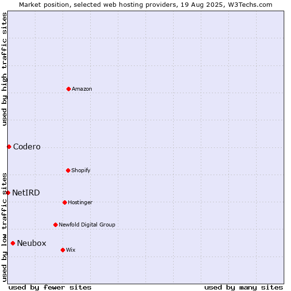 Market position of Neubox vs. Codero vs. NetIRD