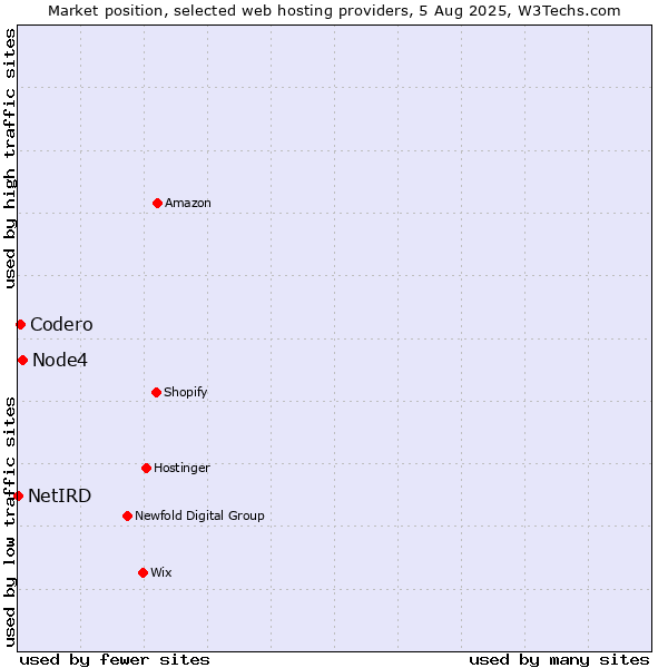 Market position of Node4 vs. Codero vs. NetIRD