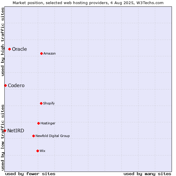 Market position of Oracle vs. Codero vs. NetIRD