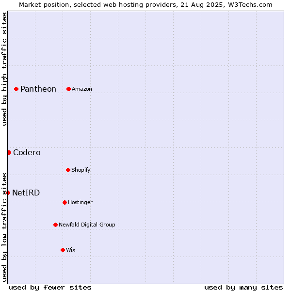 Market position of Pantheon vs. Codero vs. NetIRD