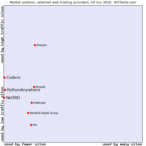 Market position of PythonAnywhere vs. Codero vs. NetIRD