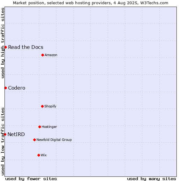 Market position of Codero vs. Read the Docs vs. NetIRD
