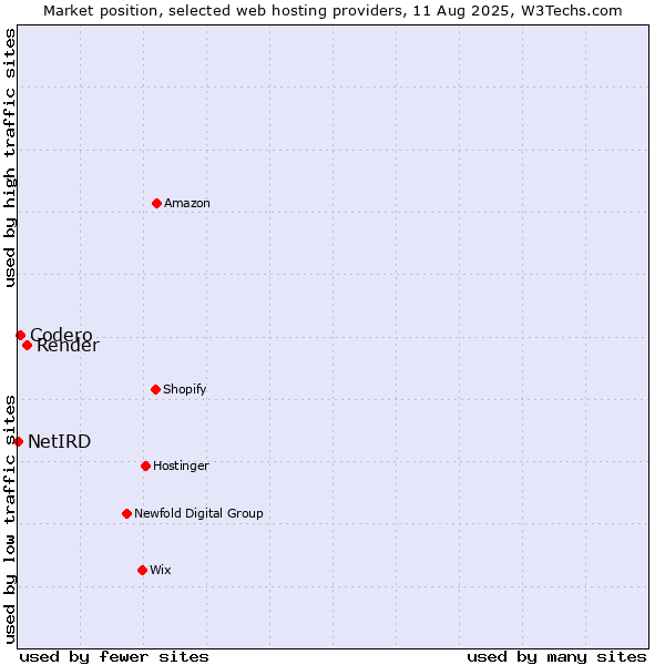 Market position of Render vs. Codero vs. NetIRD