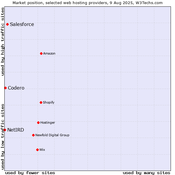 Market position of Salesforce vs. Codero vs. NetIRD