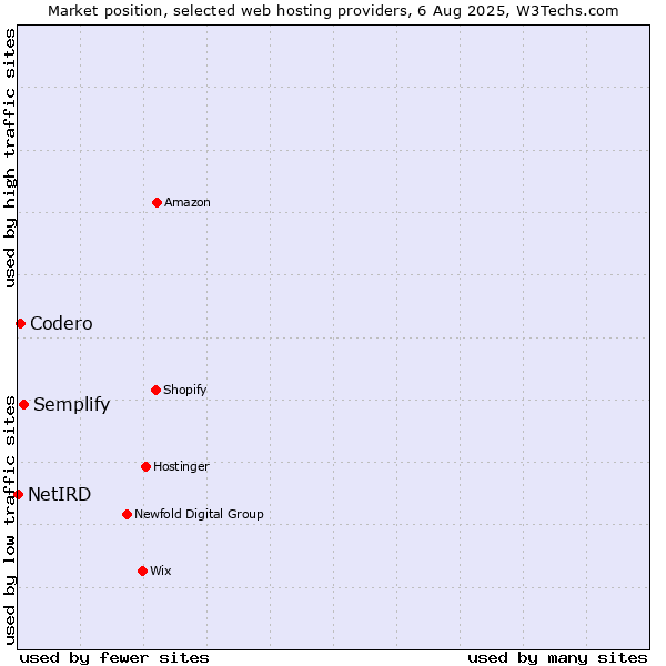 Market position of Semplify vs. Codero vs. NetIRD