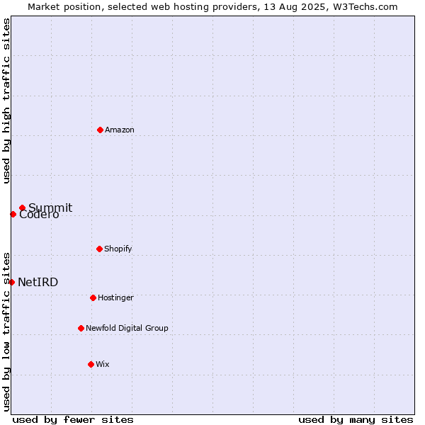 Market position of Summit vs. Codero vs. NetIRD