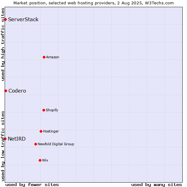 Market position of Codero vs. ServerStack vs. NetIRD