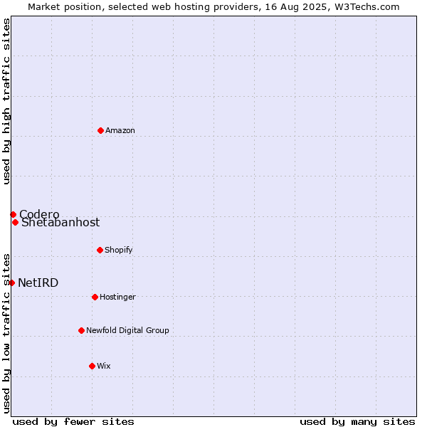 Market position of Shetabanhost vs. Codero vs. NetIRD