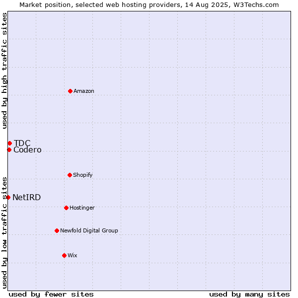Market position of TDC vs. Codero vs. NetIRD