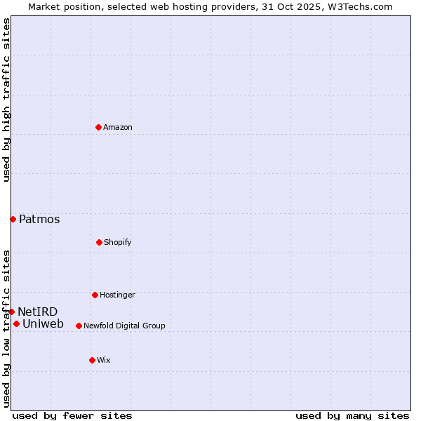 Market position of Uniweb vs. Patmos vs. NetIRD