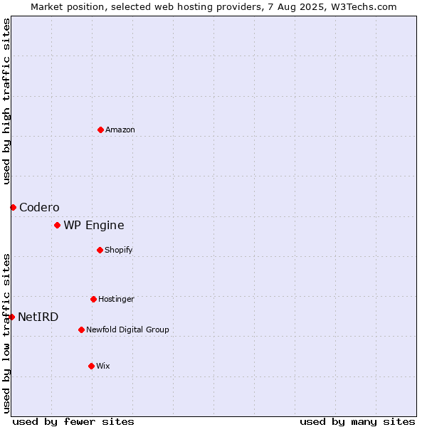 Market position of WP Engine vs. Codero vs. NetIRD
