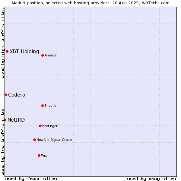 Market position of XBT Holding vs. Codero vs. NetIRD