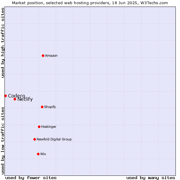 Market position of Netlify vs. Codero