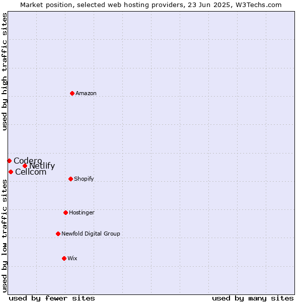Market position of Netlify vs. Cellcom vs. Codero