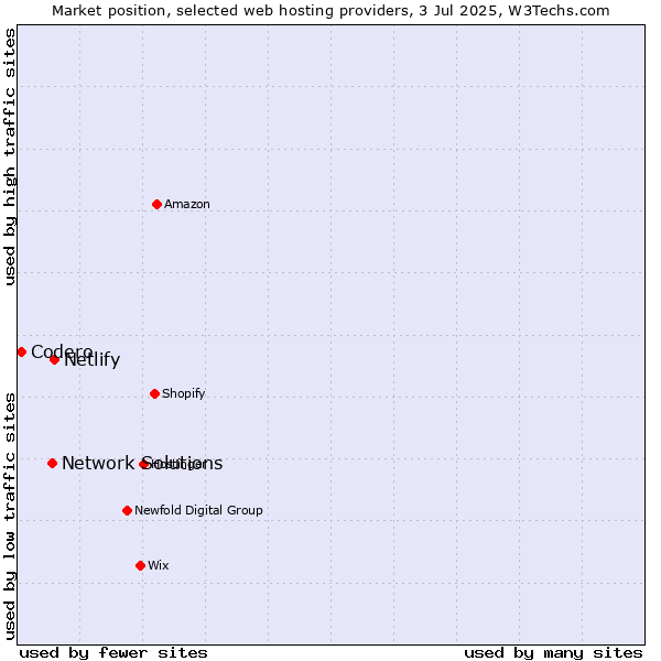 Market position of Netlify vs. Network Solutions vs. Codero
