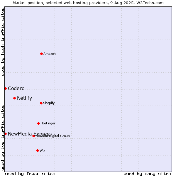 Market position of Netlify vs. Codero vs. NewMedia Express