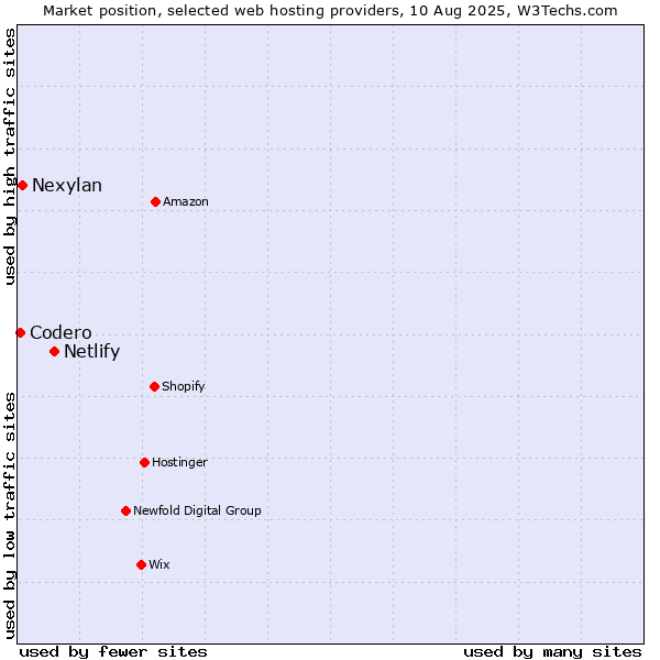 Market position of Netlify vs. Nexylan vs. Codero
