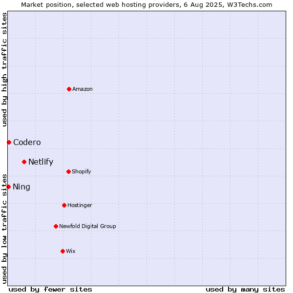 Market position of Netlify vs. Codero vs. Ning