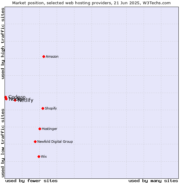 Market position of Netlify vs. Node4 vs. Codero