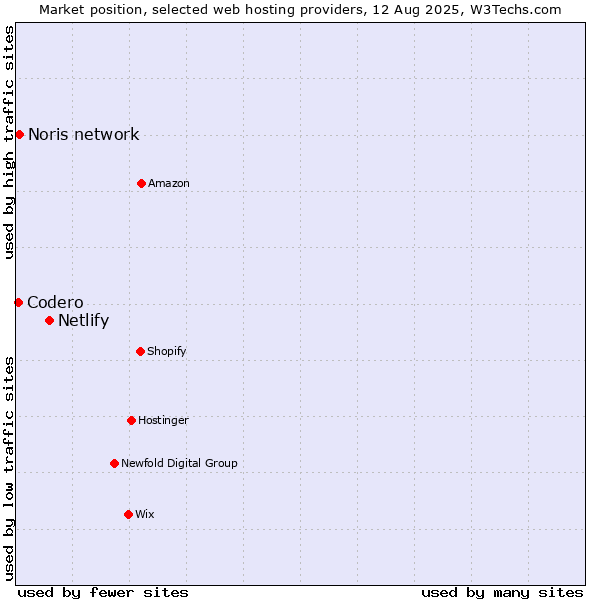 Market position of Netlify vs. Noris network vs. Codero