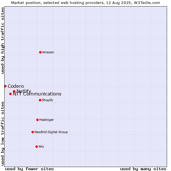 Market position of Netlify vs. NTT Communications vs. Codero