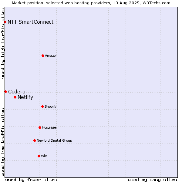 Market position of Netlify vs. Codero vs. NTT SmartConnect