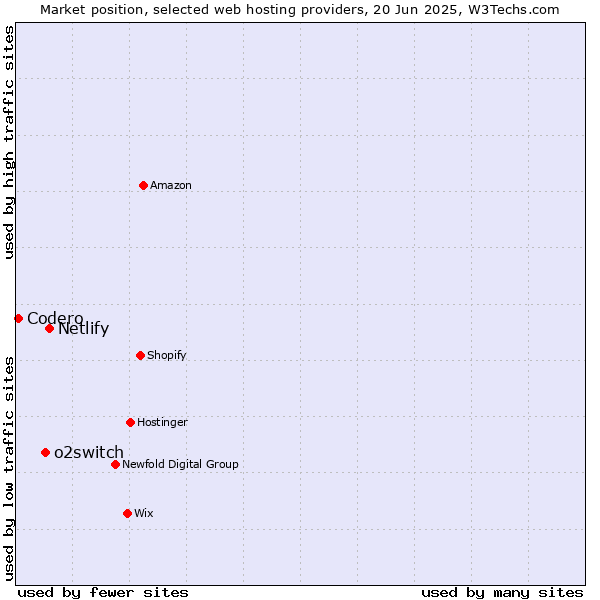 Market position of Netlify vs. o2switch vs. Codero
