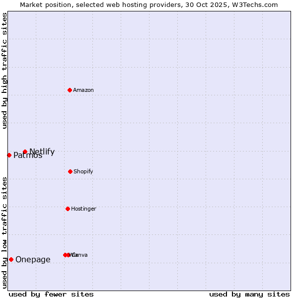 Market position of Netlify vs. Onepage vs. Patmos