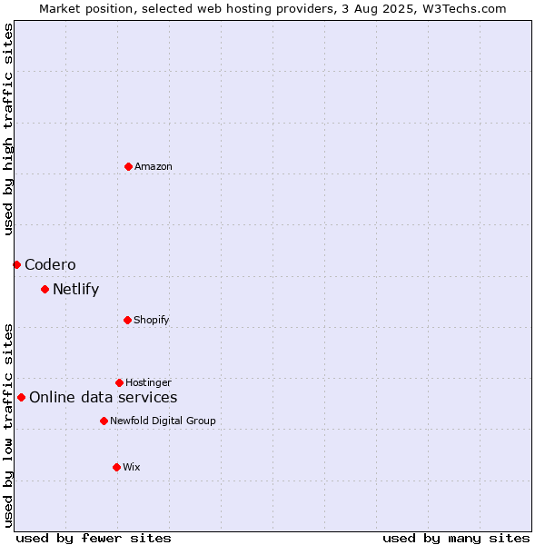 Market position of Netlify vs. Online data services vs. Codero