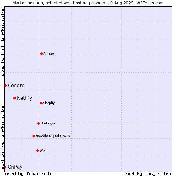 Market position of Netlify vs. Codero vs. OnPay