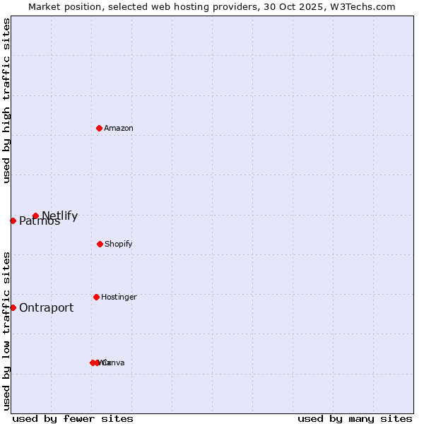 Market position of Netlify vs. Patmos vs. Ontraport