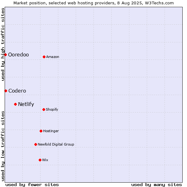 Market position of Netlify vs. Codero vs. Ooredoo