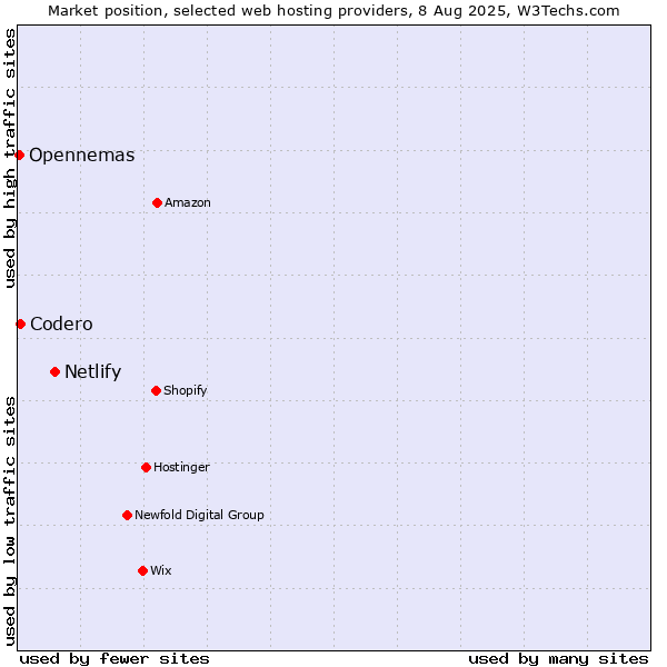 Market position of Netlify vs. Codero vs. Opennemas