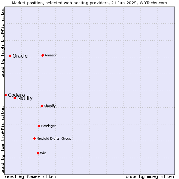 Market position of Netlify vs. Oracle vs. Codero
