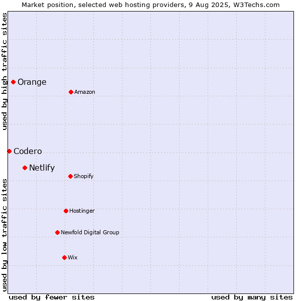 Market position of Netlify vs. Orange vs. Codero