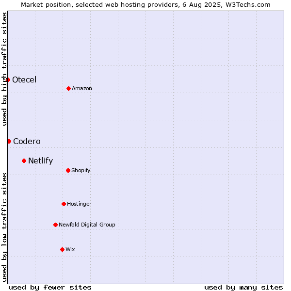 Market position of Netlify vs. Codero vs. Otecel