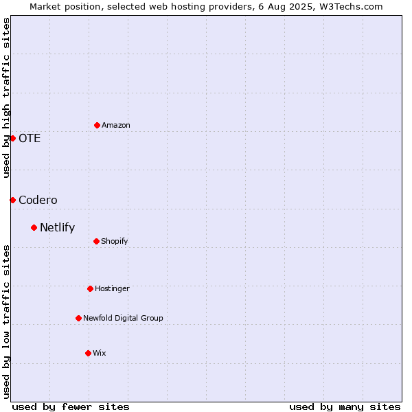 Market position of Netlify vs. Codero vs. OTE