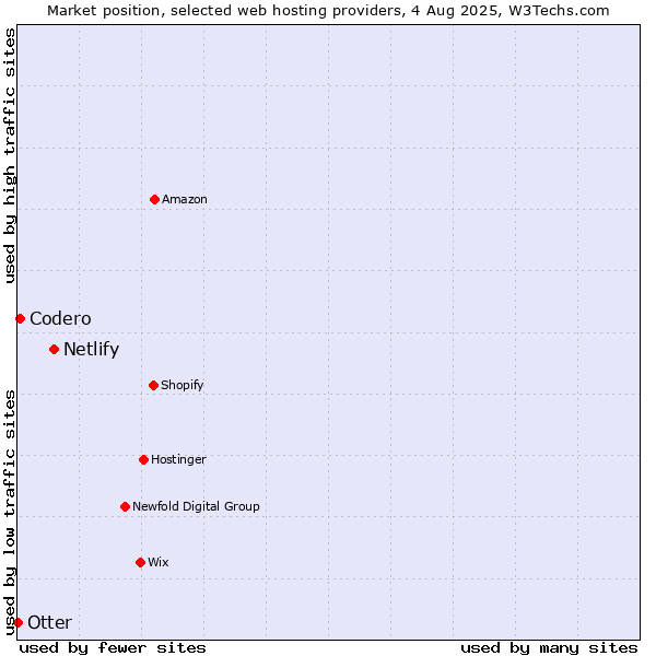 Market position of Netlify vs. Codero vs. Otter